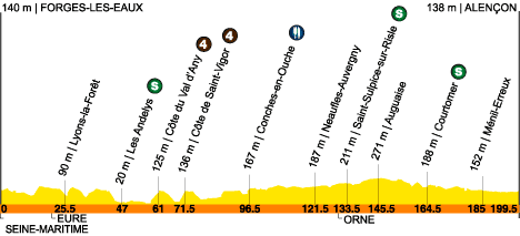 6me ETAPE FORGES-LES-EAUX -- ALENCON