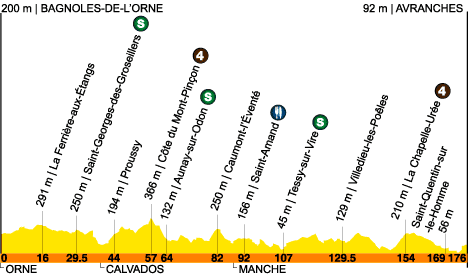 7eme ETAPE BAGNOLES-DE L'ORNE AVRANCHES