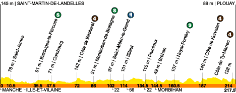 8eme ETAPE ST MARTIN DE LANDELLES PLOUAY