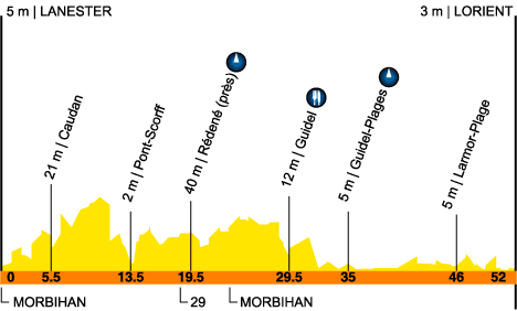 9me ETAPE LANESTER LORIENT