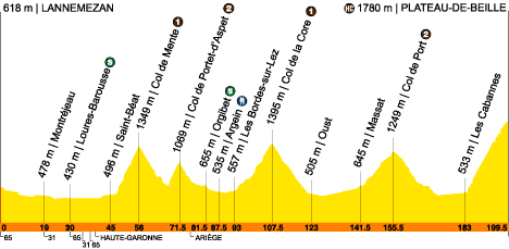12me ETAPE LANNEMEZAN PLATEAU DE BEILLE