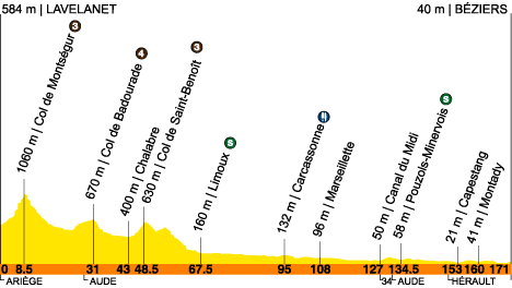 13me ETAPE LAVELANET BEZIERS