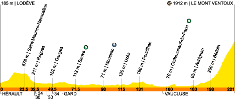 14me ETAPE LODEVE LE MONT VENTOUX