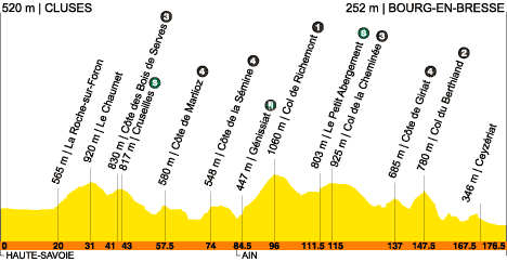 18me ETAPE CLUSES BOURG EN BRESSE